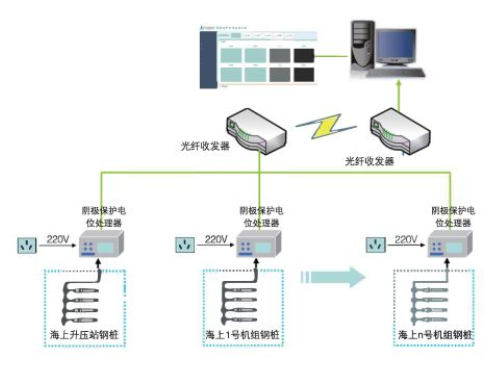 阴极保护在线监测系统